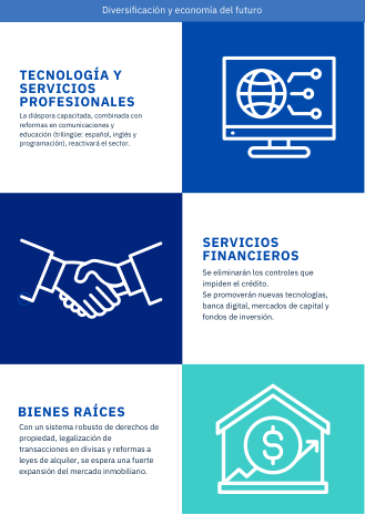 12. Clúster 3: Tecnología, Finanzas y Bienes Raíces